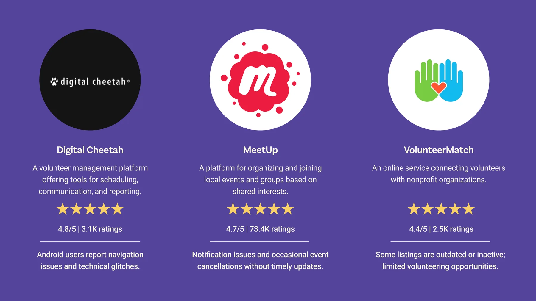 Digital Cheetah, MeetUp and VolunteerMatch compared, with ratings and pain points