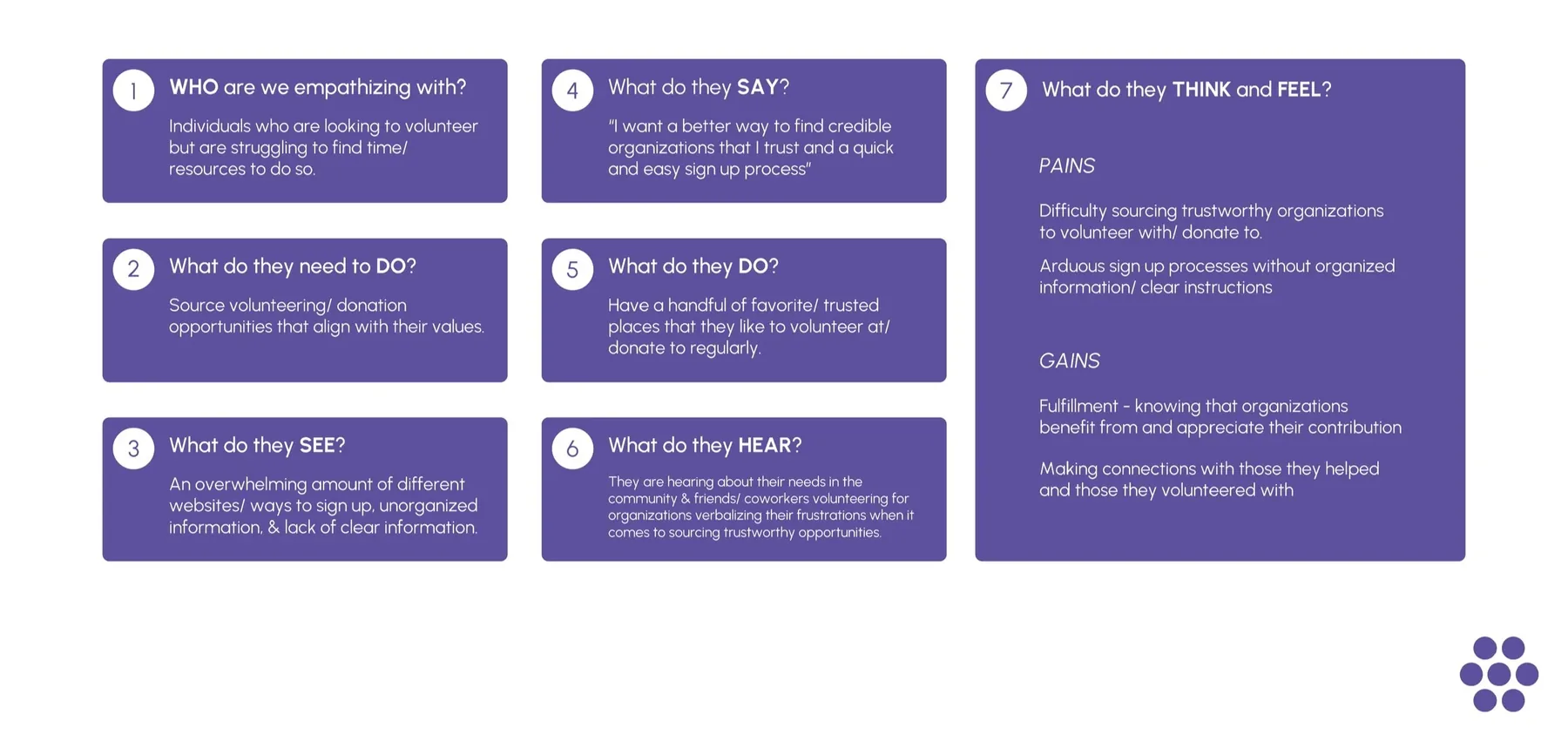 Empathy map: what volunteers say, do, think and feel