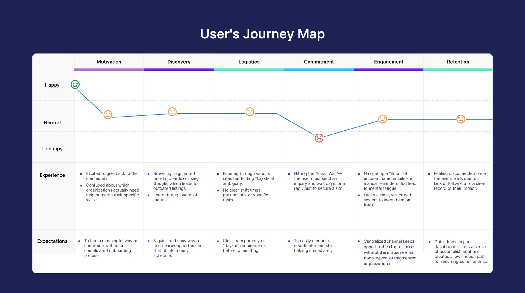 Volunteer journey map from motivation to retention, with a dip at logistics